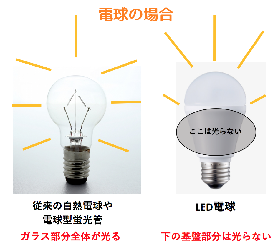 省エネ 明るさは Led照明器具の選び方とおすすめ品 白物家電ブログ