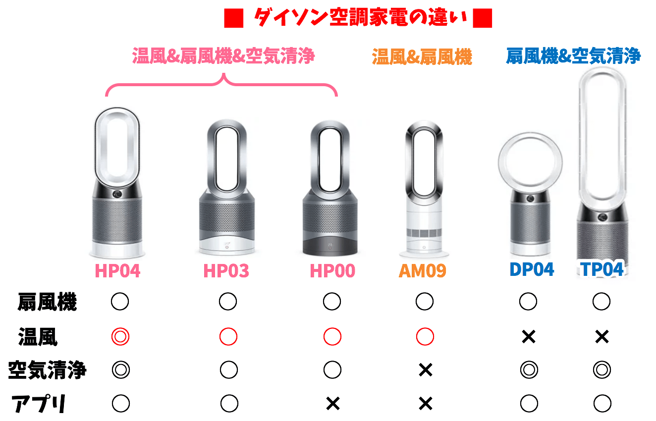 ダイソン ホットアンドクール 空気清浄機 温風 扇風機 - 空調