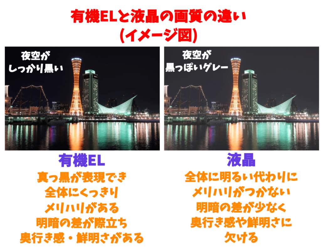 【有機EL 液晶の違い】有機ELテレビと液晶テレビはどっちがいい? メリット・デメリットを店員が解説 白物家電ブログ 【有機EL 液晶の違い】有機ELテレビと液晶テレビはどっちがいい? メリット・デメリットを店員が解説 白物家電ブログ
